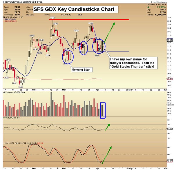 April 2019 chart showing candlesticks of the gold reversal