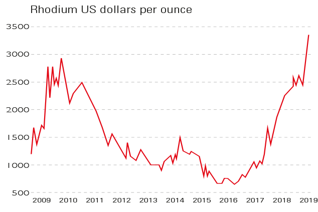 Rhodium US dollars per ounce chart