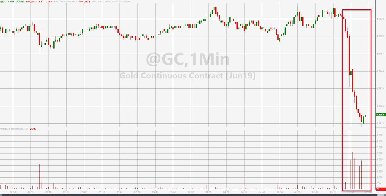 Gold price drop due to manipulation April 2019