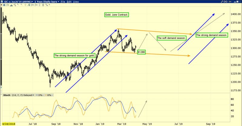 Chart showing the perfect environment for gold rallies