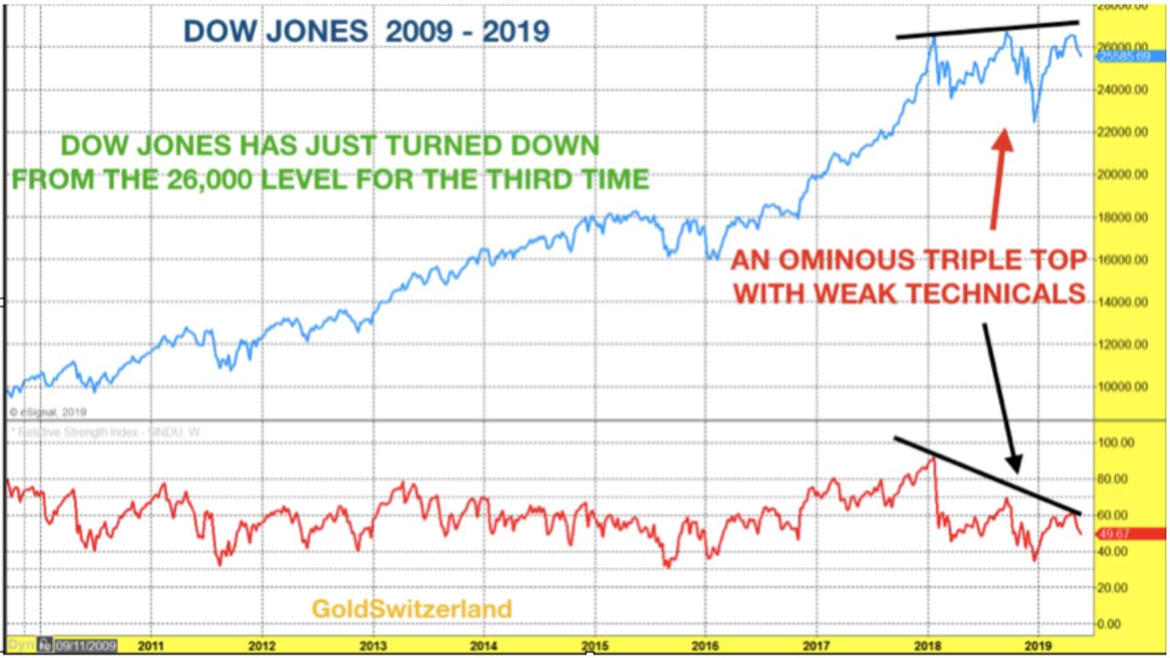Dow Jones 2000 - 2019