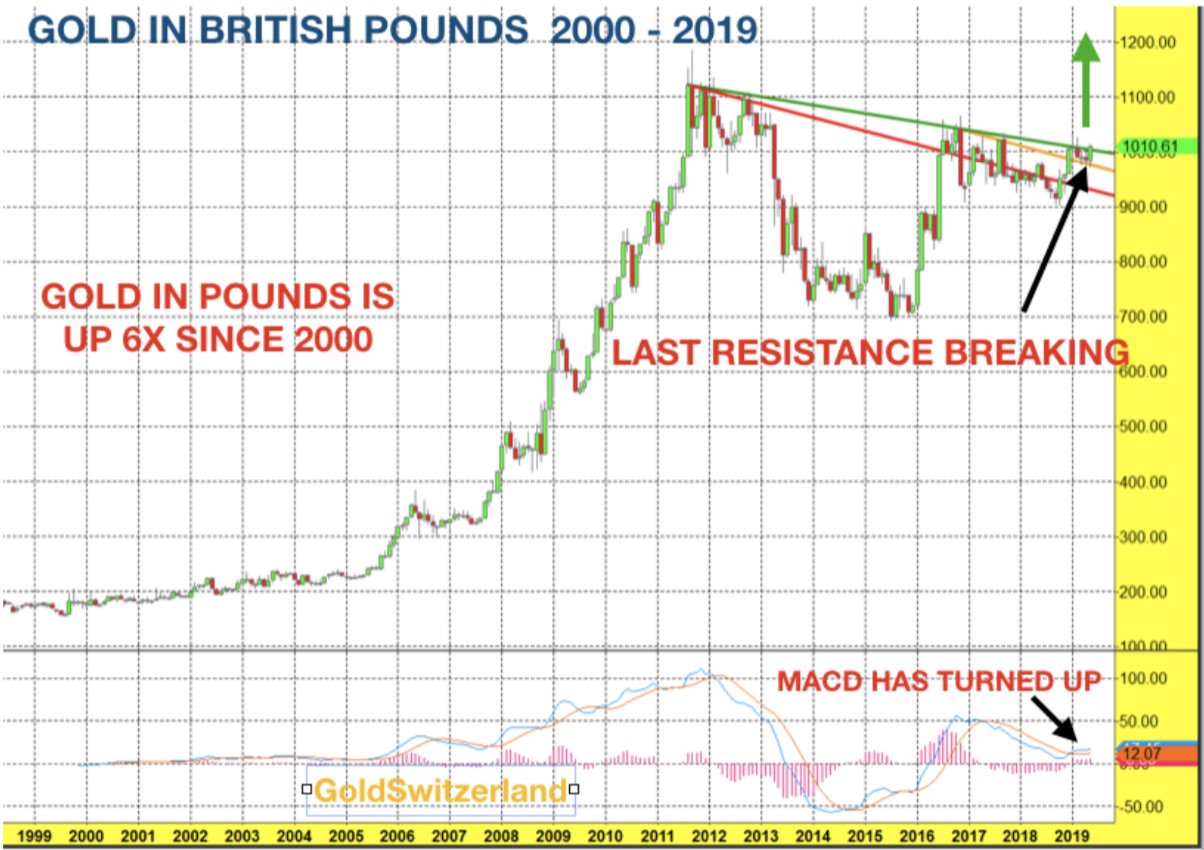 Gold In British Pounds 2000 - 2019