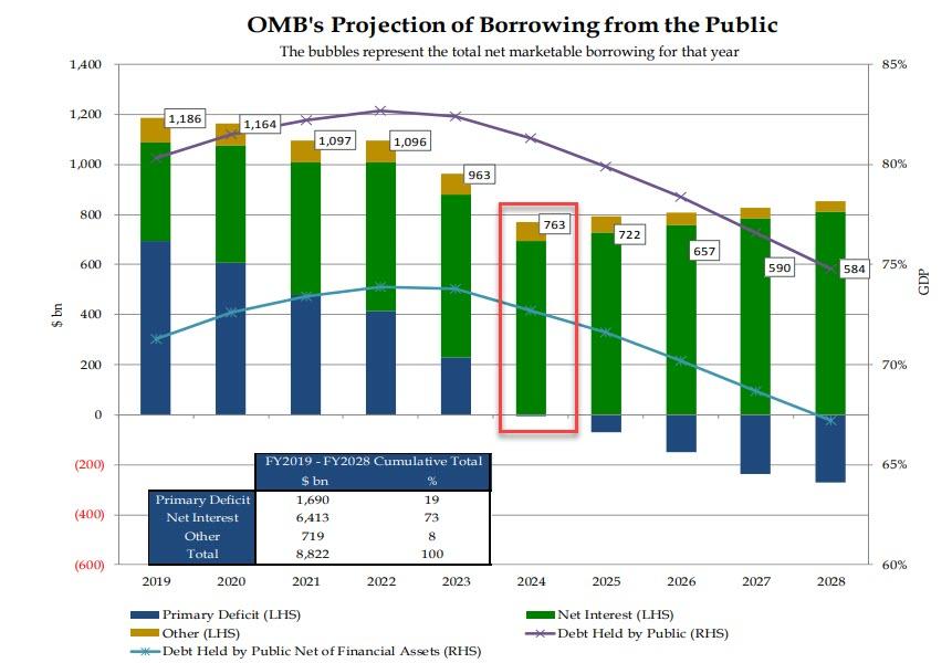 OMB borrowing projections 1