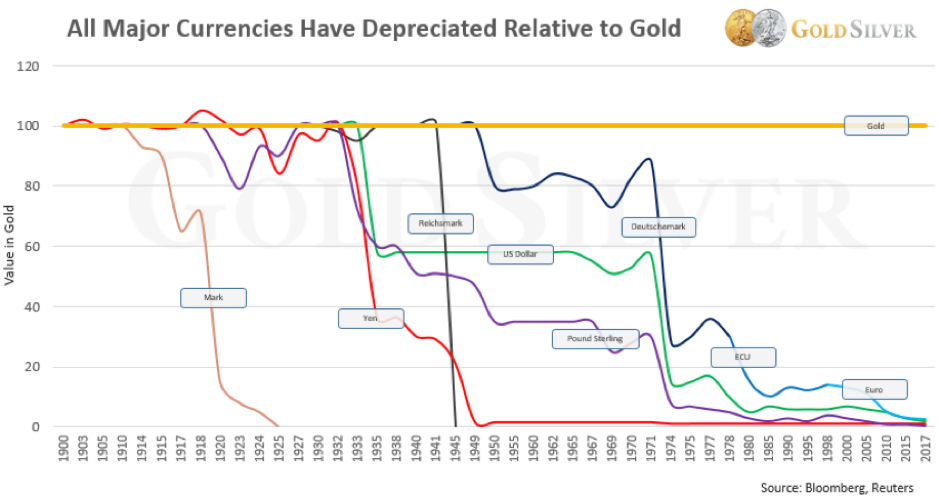 Currency Depreciation Relative to Gold