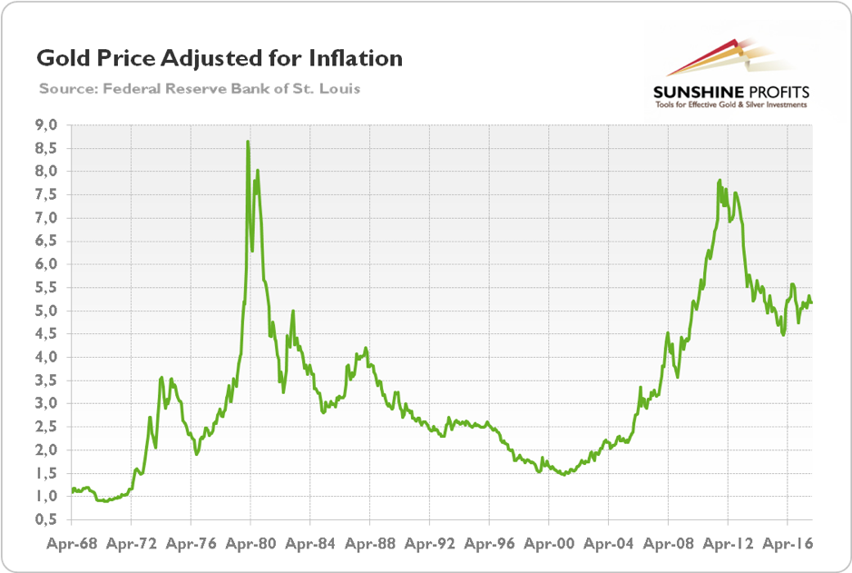 Gold maintains its purchasing power over time