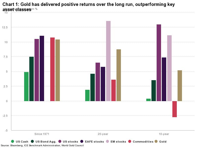 Gold returns over time when compared to key assets