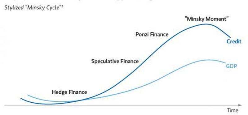 Minsky Moment USA