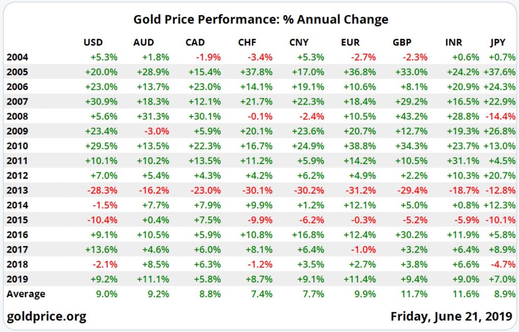 Comparison of gold against all major currenices