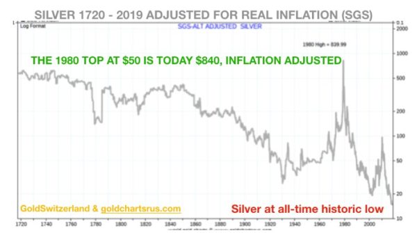 Silver Price Adjusted for Inflation