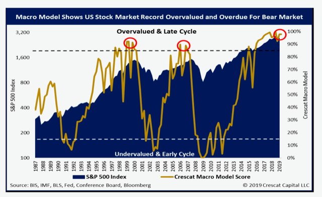 StockMarket Overdue for a downturn