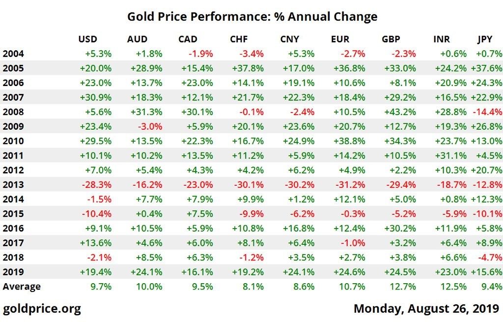 Gold Price Performance % Annual Change