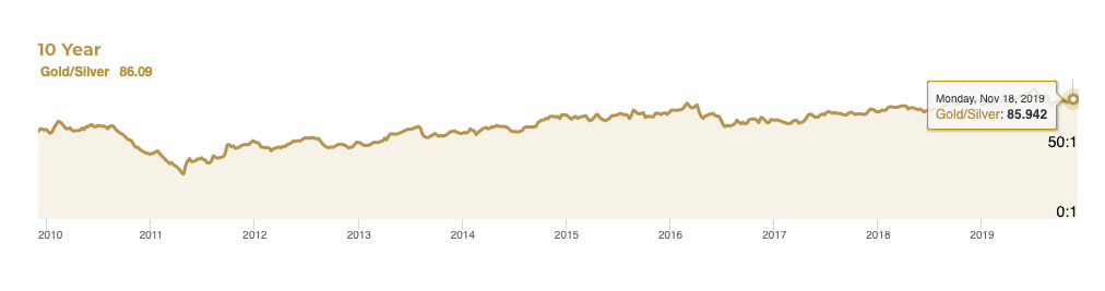 Gold & Silver Ratio over 10 Years