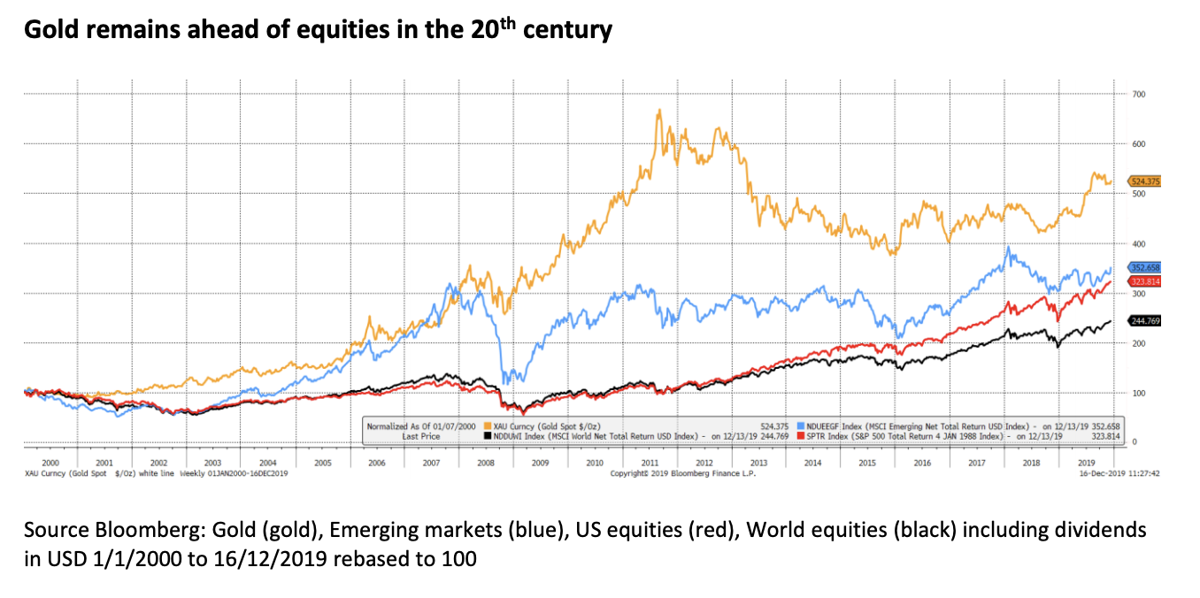 Gold remains ahead of equities in the 20th Century
