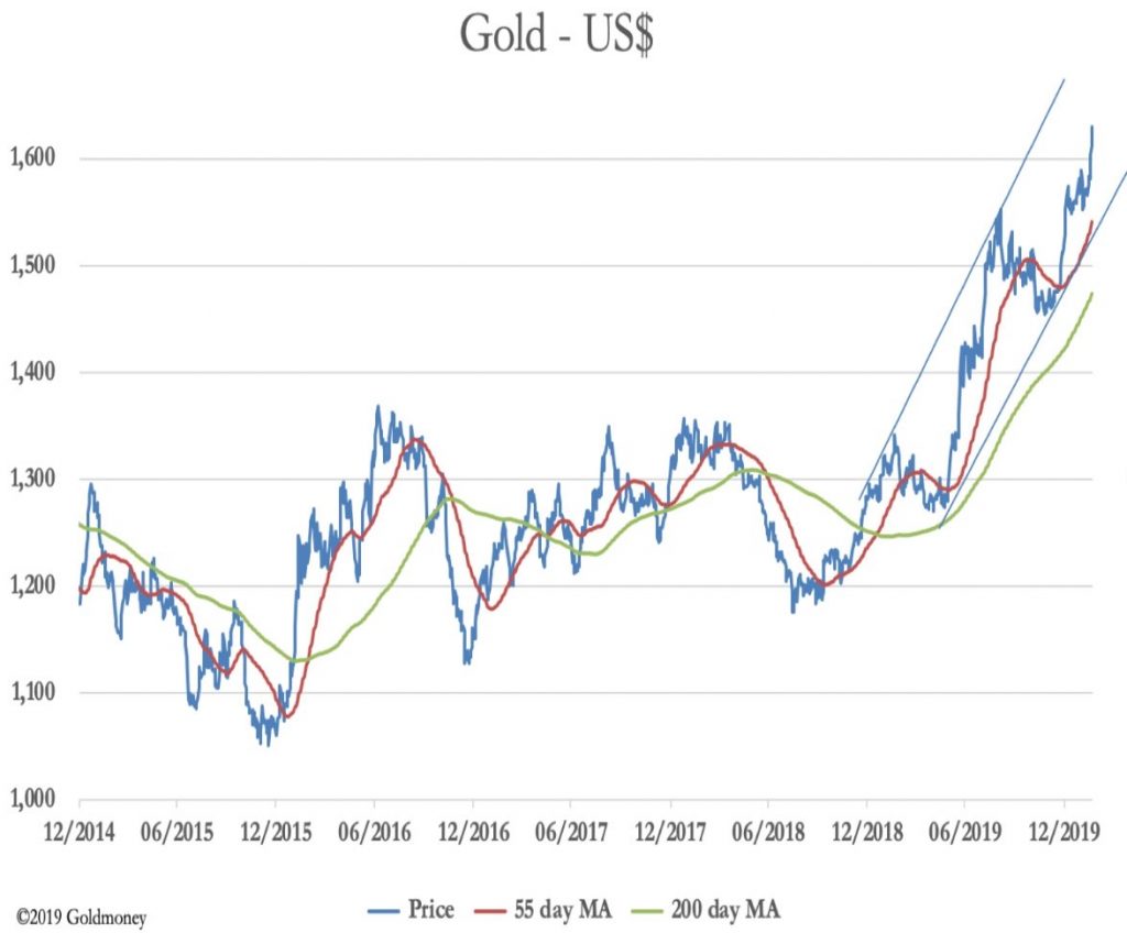 Gold Price 1650