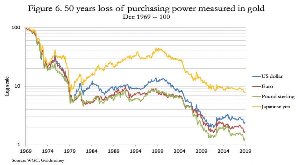 Loss of Purchasing Power Against Gold
