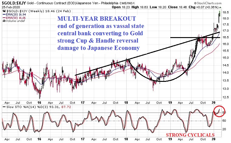 Gold Chart Japanese yen