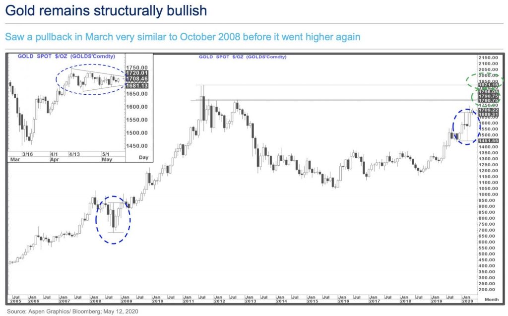 Gold Remains Structurally Bullish