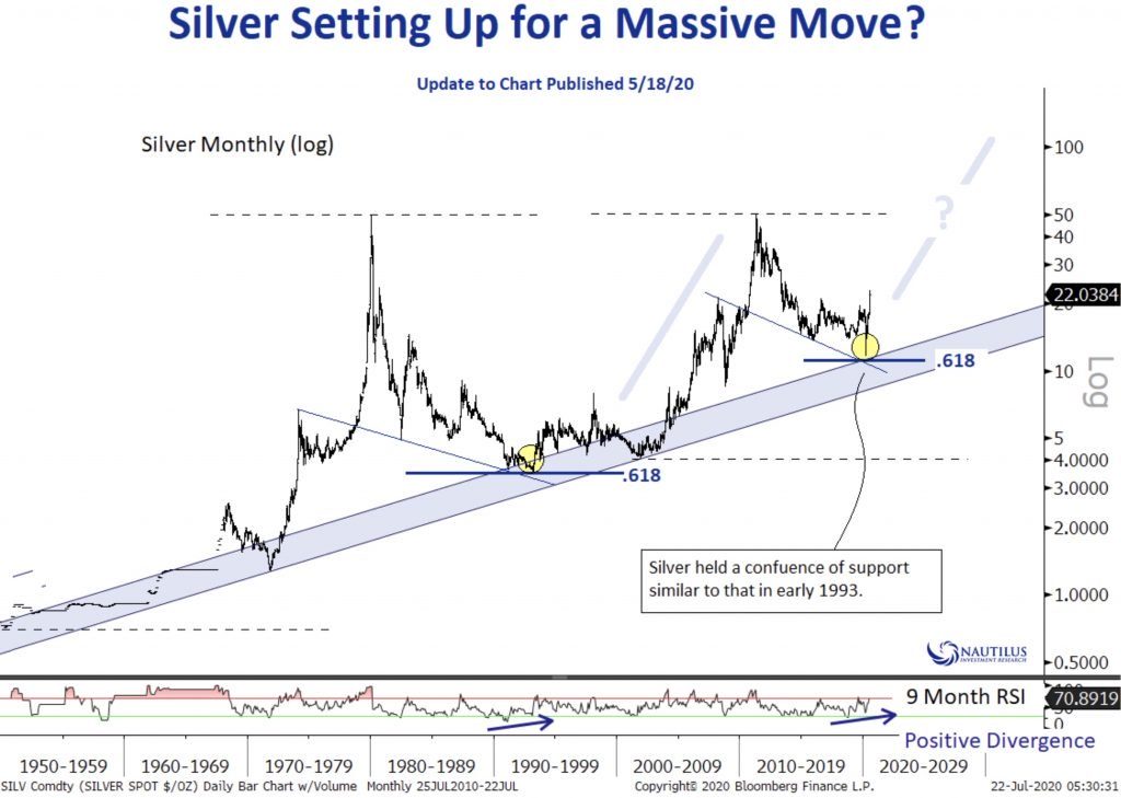 Silver setting up for a massive move